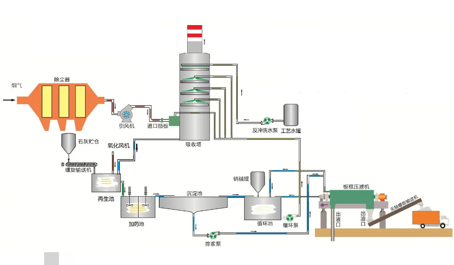 恩施雙堿法脫硫塔的工作原理與工作流程圖